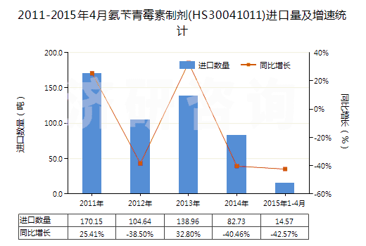 2011-2015年4月氨芐青霉素制劑(HS30041011)進(jìn)口量及增速統(tǒng)計(jì)